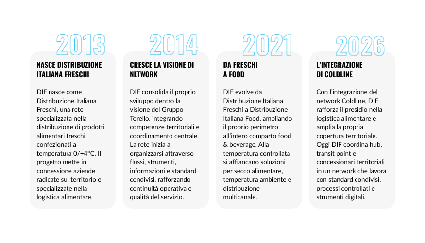DIF evoluzione