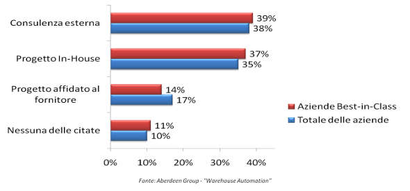 L'importanza della consulenza nella progettazione del magazzino