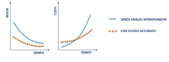 consulenza costi e rischi progettazione del magazzino