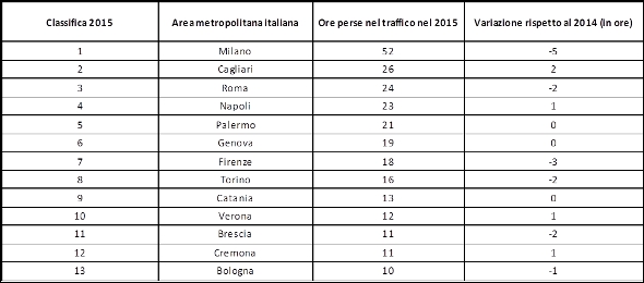 Le città più congestionate in Italia nel 2015 20160318 inrix corpo1