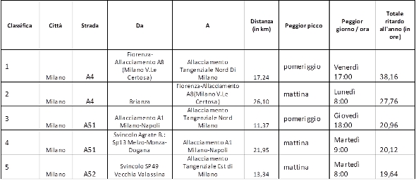 Le 5 strade più congestionate nell’area milanese nel 2015 20160318 inrix corpo2