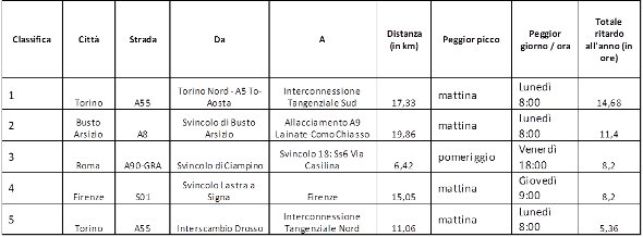 Le 5 strade più congestionate al di fuori dell’area milanese nel 2015 20160318 inrix corpo3