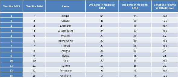 Classifica Paesi Europei - Ore perse nel traffico 20160318 inrix corpo4