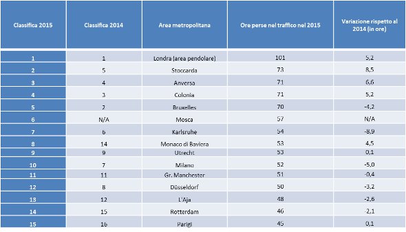 Classifica ore perse nel traffico nelle principali città europee 20160318 inrix corpo5