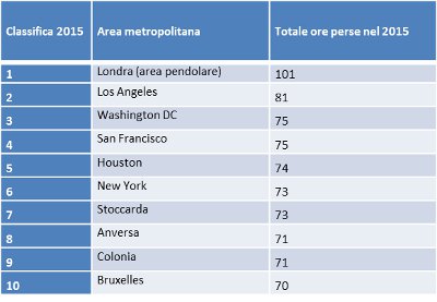 Classifica globale traffico nei centri urbani 20160318 inrix corpo6