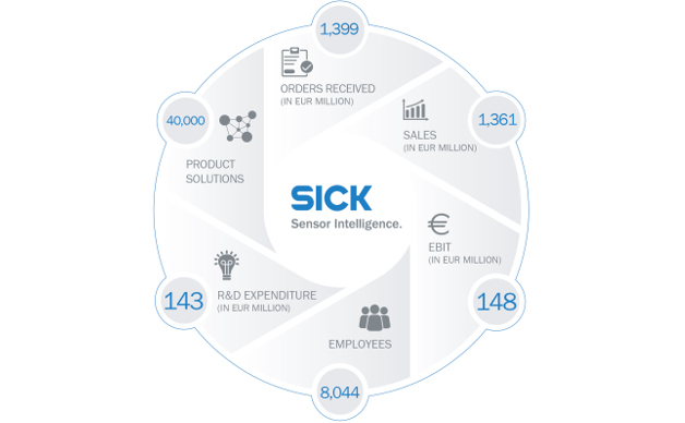 SICK prosegue lungo la strada del successo