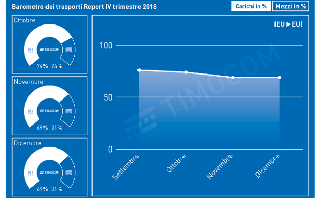 TIMOCOM: Il settore dei trasporti chiude l'anno in bellezza