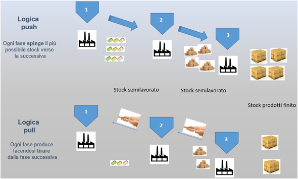 Lo stock di semilavorati: logica push vs pull 20150923 le corpo2