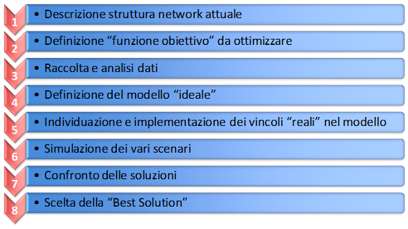Fasi del progetto dell'assetto distributivo