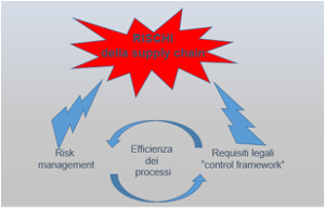 Figura 3. Le tre prospettive nella gestione dei rischi della supply chain. 20151028 le corpo3