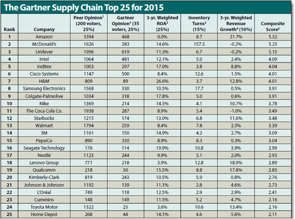 Consulenza Supply Chain, elenco top aziende del mondo