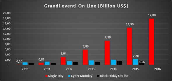 Grafico comparativo grandi eventi E-Commerce 20161121 le corpo2