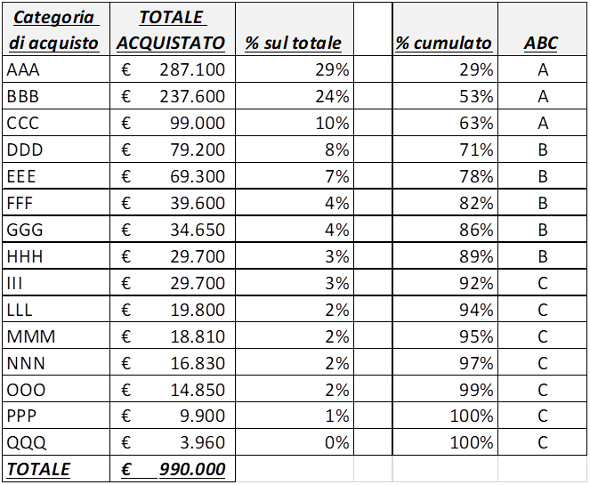 Figura 1. Classificazione ABC degli acquisti. 20170927 le corpo