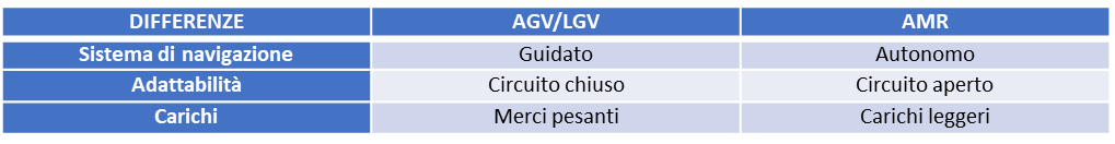 Tabella differenze AGV/LGV e AMR