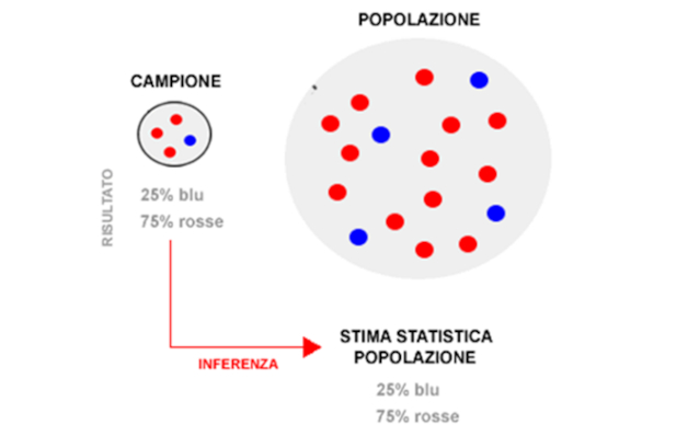 I risultati del servizio logistico: la corretta interpretazione delle informazioni campionarie