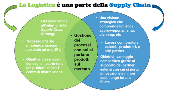 consulenza supply chain